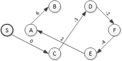 In the initial iteration of either algorithm, the | Chegg.com